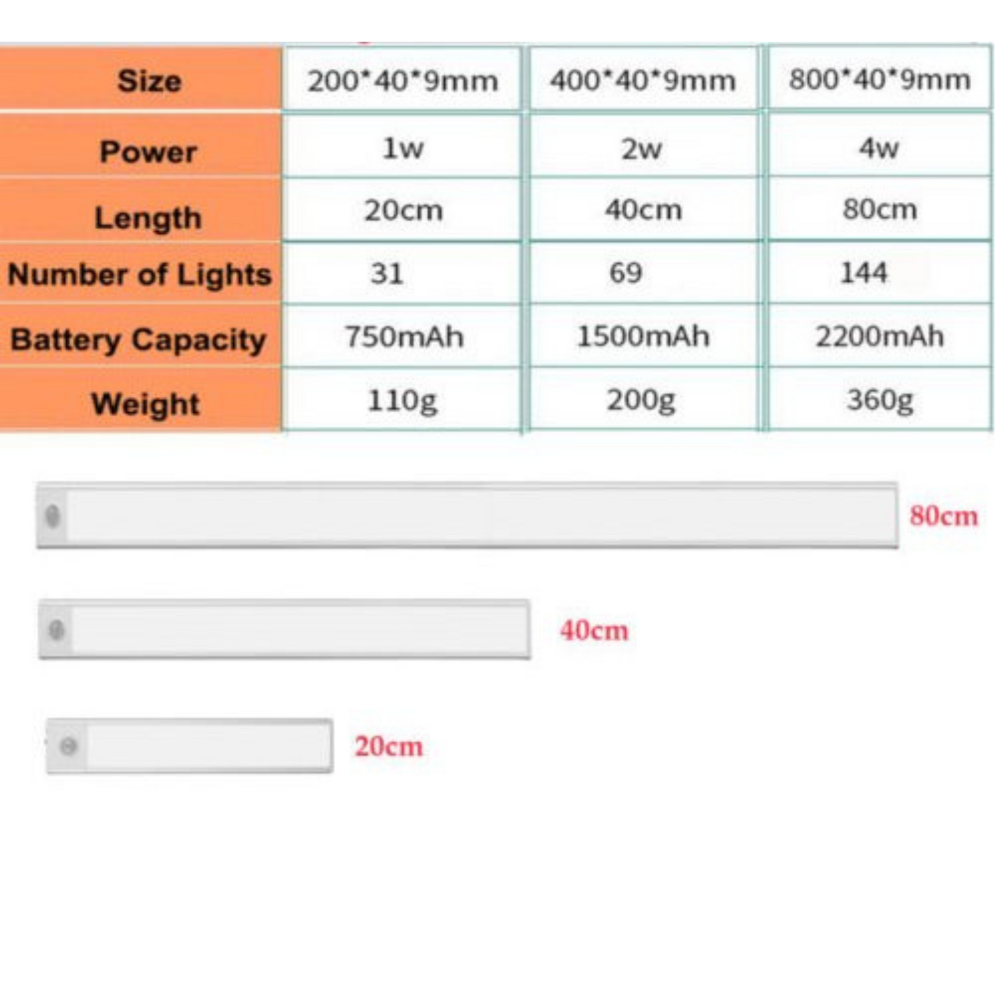 Wireless LED Motion Sensor Under Cabinet Light Kitchen Counter Night Lamp